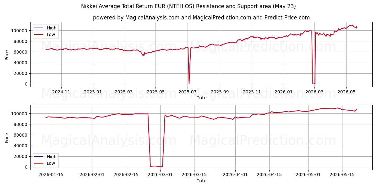  Nikkei Средний общий доход, евро (NTEH.OS) Support and Resistance area (22 May) 