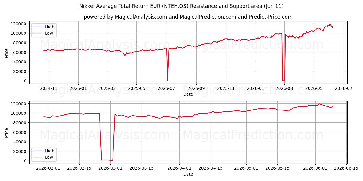  Nikkei Durchschnittliche Gesamtrendite EUR (NTEH.OS) Support and Resistance area (08 Jun) 