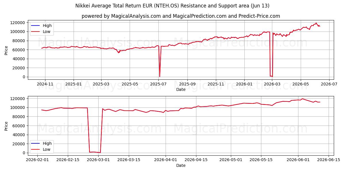  日経平均トータルリターン ユーロ (NTEH.OS) Support and Resistance area (12 Jun) 