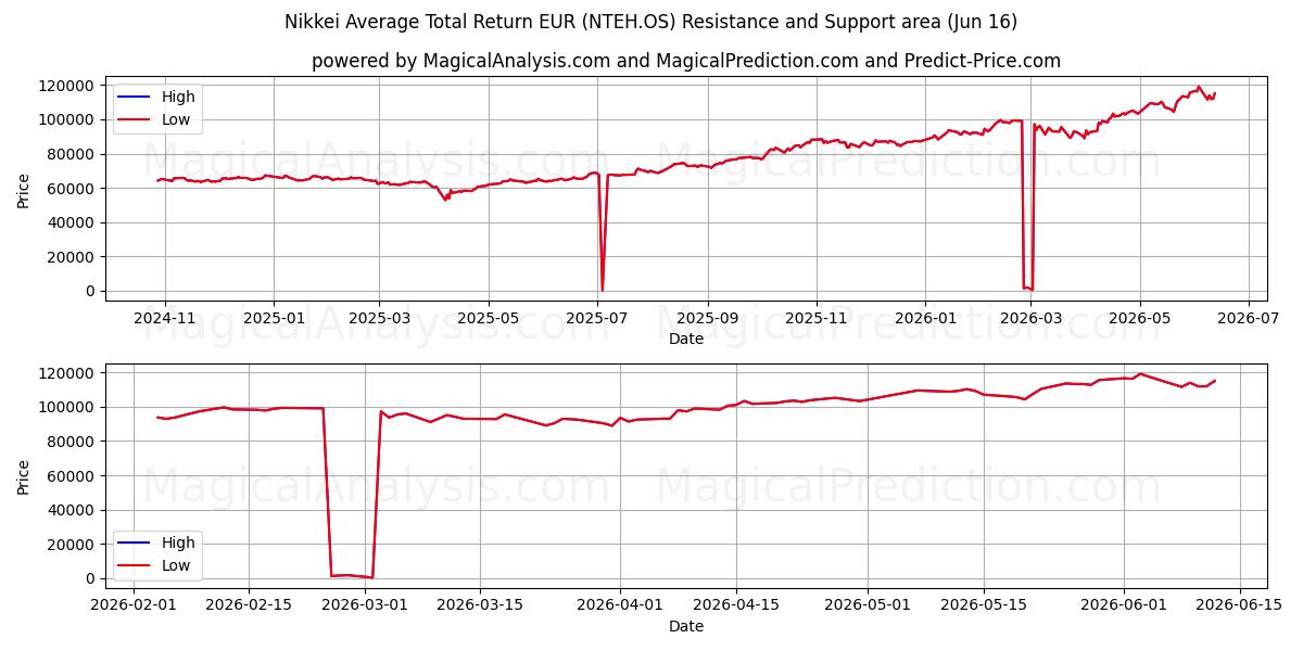  Nikkei Average Total Return EUR (NTEH.OS) Support and Resistance area (15 Jun) 