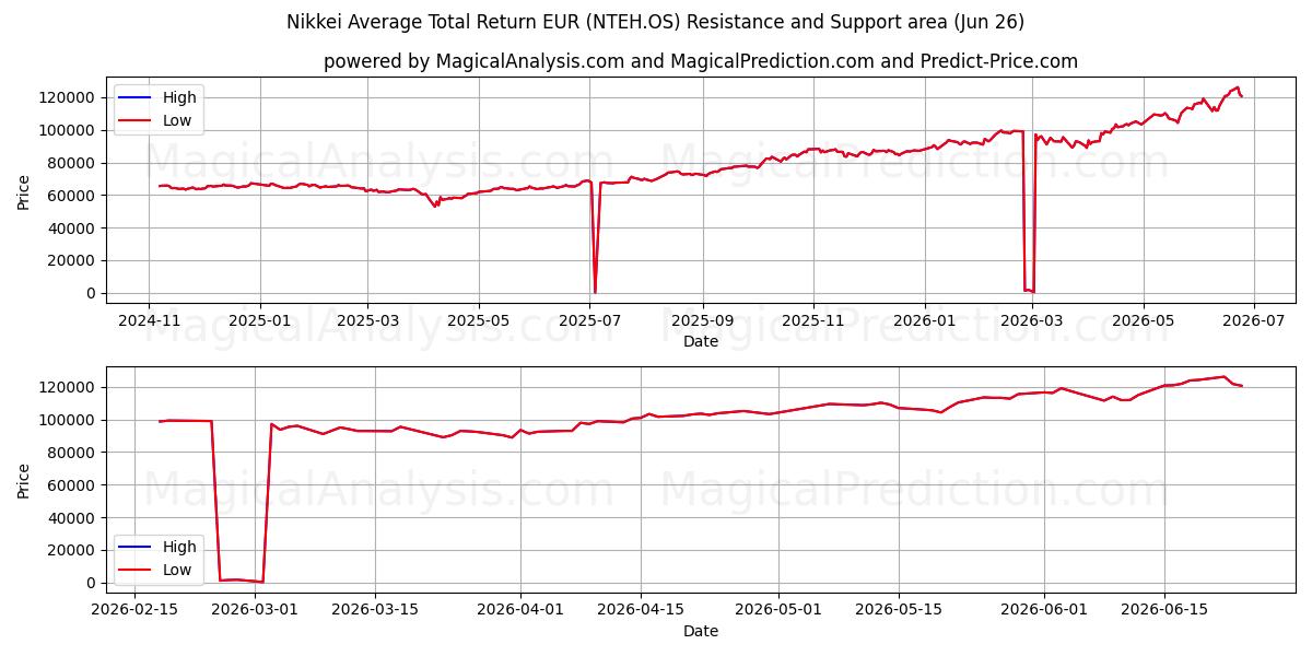  Nikkei Durchschnittliche Gesamtrendite EUR (NTEH.OS) Support and Resistance area (25 Jun) 