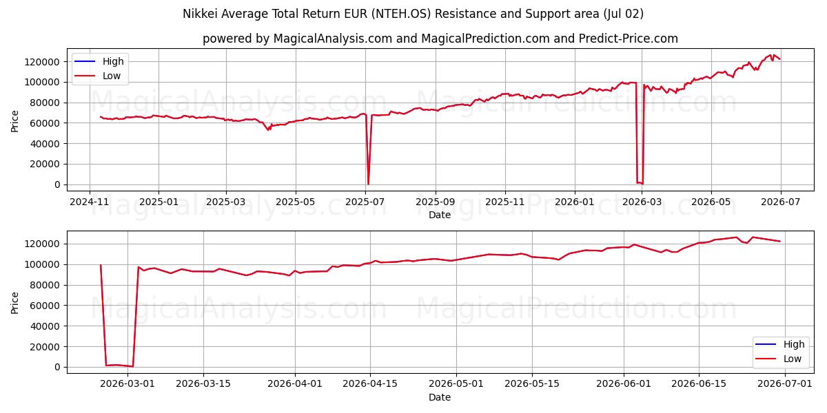  نیکی میانگین کل بازده یورو (NTEH.OS) Support and Resistance area (01 Jul) 