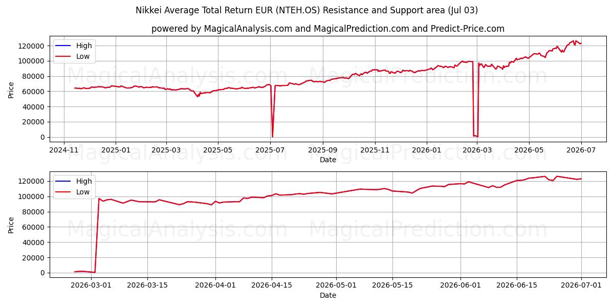  Retorno total médio Nikkei EUR (NTEH.OS) Support and Resistance area (02 Jul) 