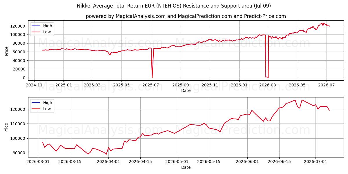  निक्केई औसत कुल रिटर्न EUR (NTEH.OS) Support and Resistance area (08 Jul) 