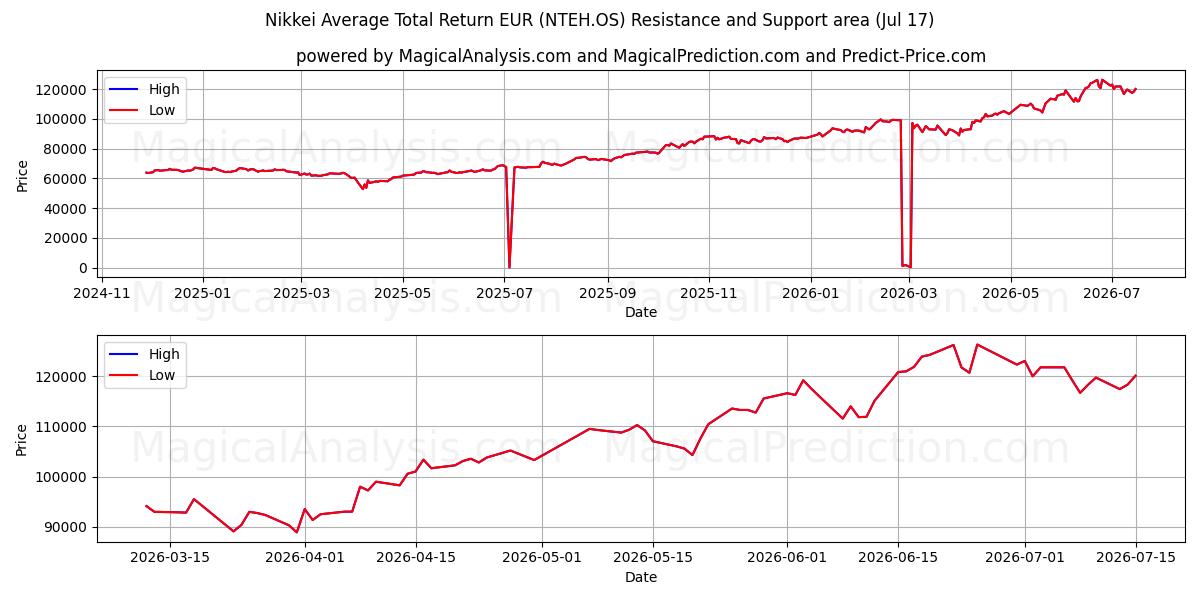  Nikkei Durchschnittliche Gesamtrendite EUR (NTEH.OS) Support and Resistance area (15 Jul) 