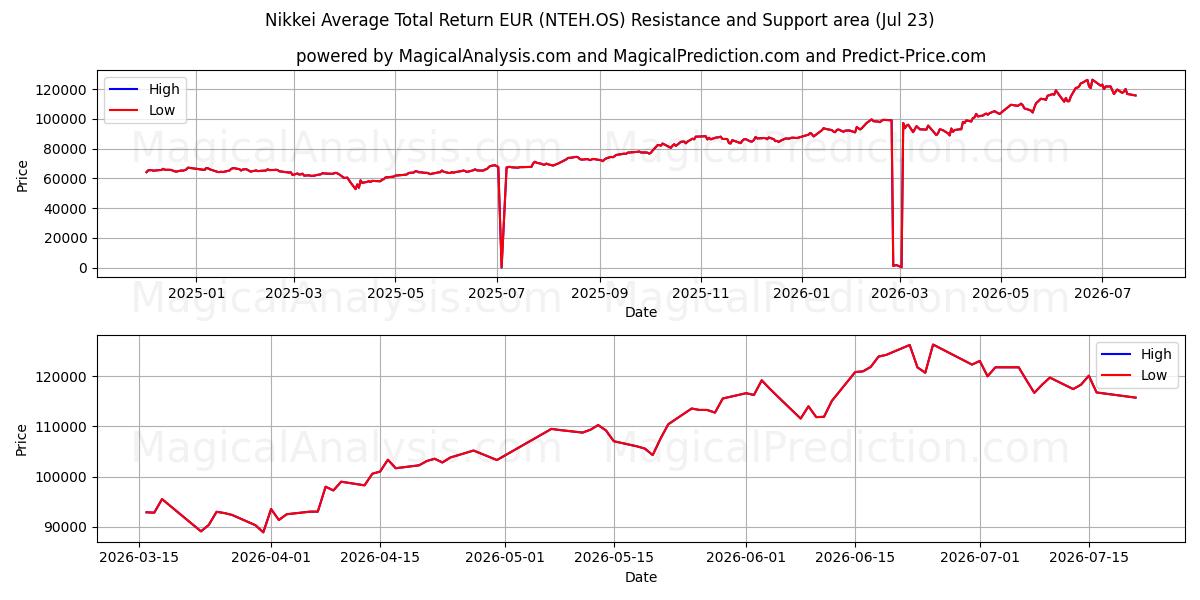  Nikkei Ortalama Toplam Getiri EUR (NTEH.OS) Support and Resistance area (22 Jul) 