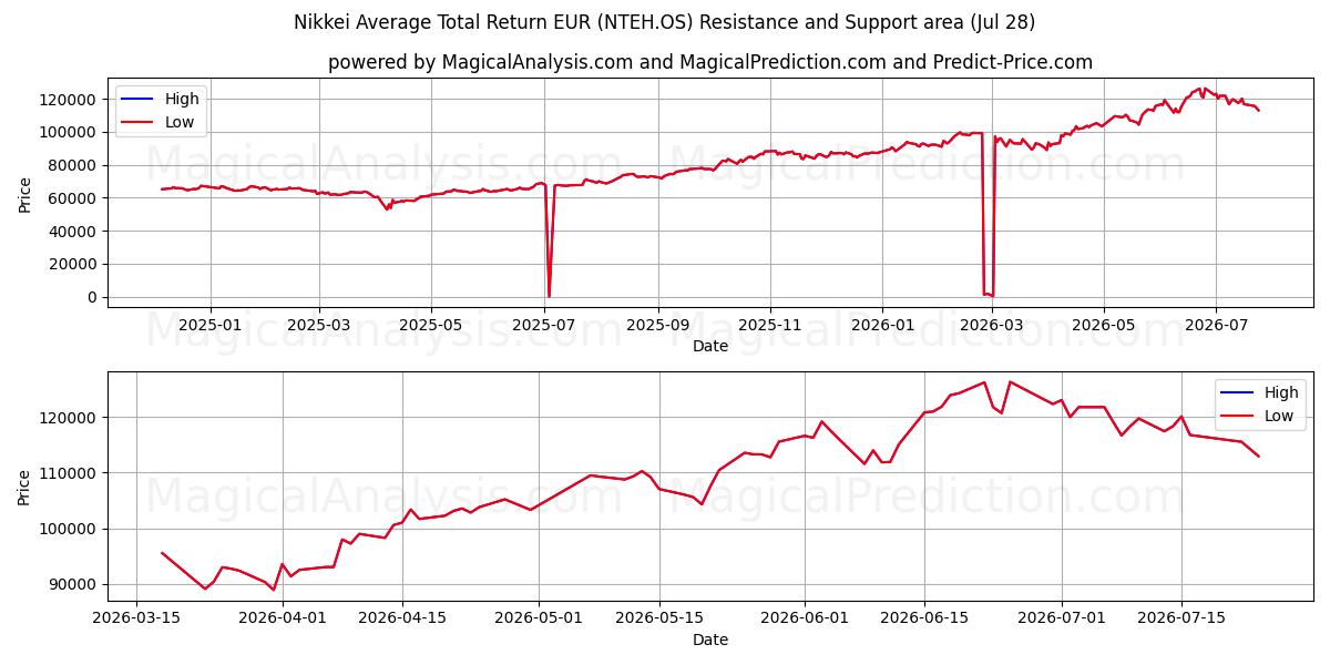  日经平均总回报欧元 (NTEH.OS) Support and Resistance area (27 Jul) 