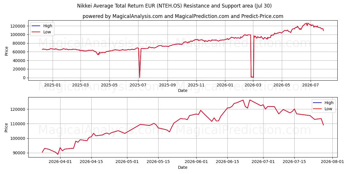  निक्केई औसत कुल रिटर्न EUR (NTEH.OS) Support and Resistance area (29 Jul) 