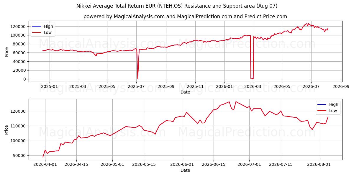  Rentabilidad total media del Nikkei EUR (NTEH.OS) Support and Resistance area (06 Aug) 
