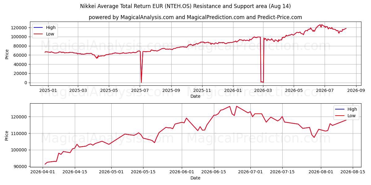  مؤشر نيكاي متوسط ​​إجمالي العائد باليورو (NTEH.OS) Support and Resistance area (13 Aug) 