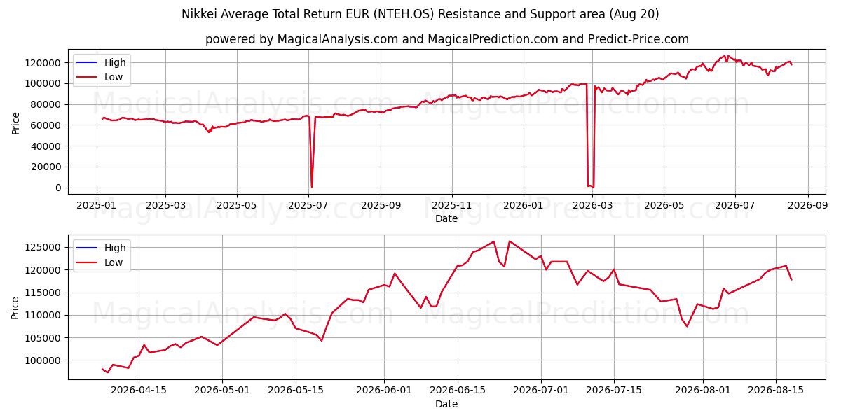  日经平均总回报欧元 (NTEH.OS) Support and Resistance area (14 Aug) 