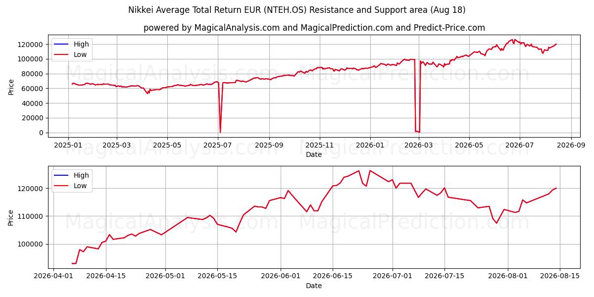  니케이 평균 총수익률 EUR (NTEH.OS) Support and Resistance area (17 Aug) 