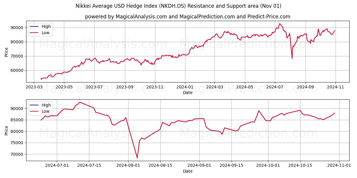  Nikkei Average USD Hedge Index (NKDH.OS) Support and Resistance area (01 Nov) 