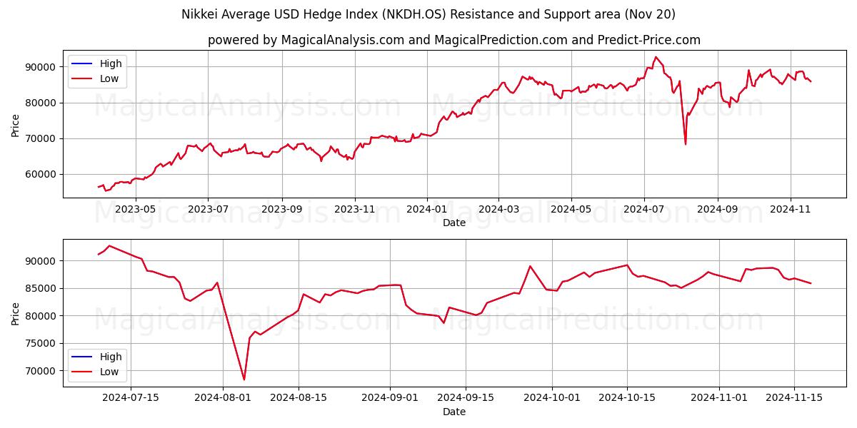  Nikkei Average USD Hedge Index (NKDH.OS) Support and Resistance area (20 Nov) 