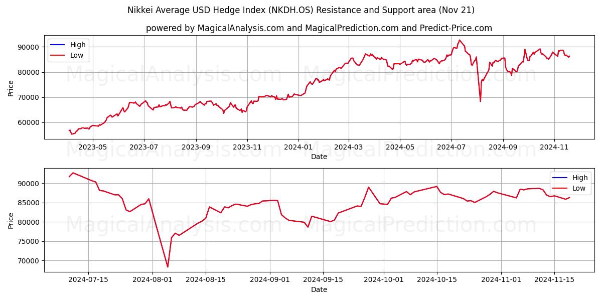  شاخص پرچینی میانگین USD Nikkei (NKDH.OS) Support and Resistance area (21 Nov) 