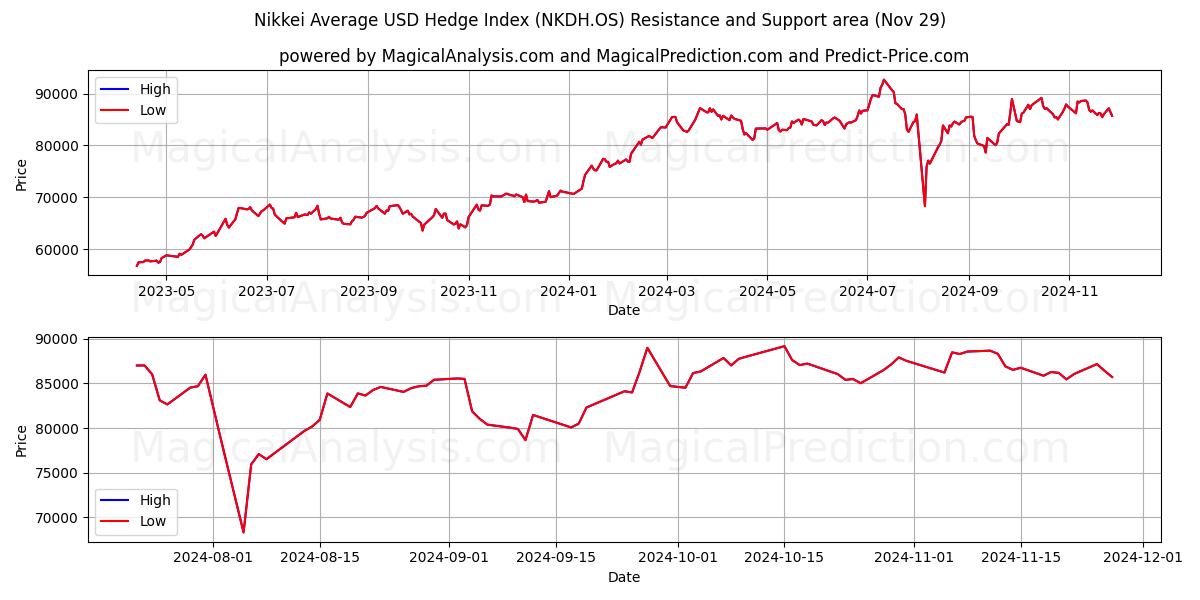  日経平均米ドルヘッジ指数 (NKDH.OS) Support and Resistance area (29 Nov) 