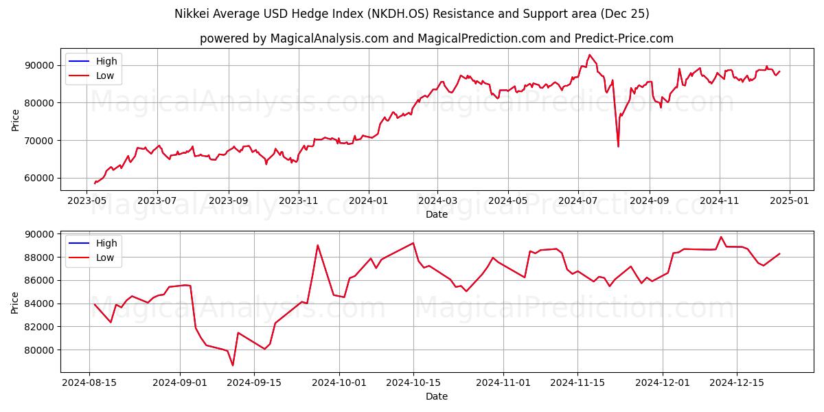  日经平均美元对冲指数 (NKDH.OS) Support and Resistance area (25 Dec) 