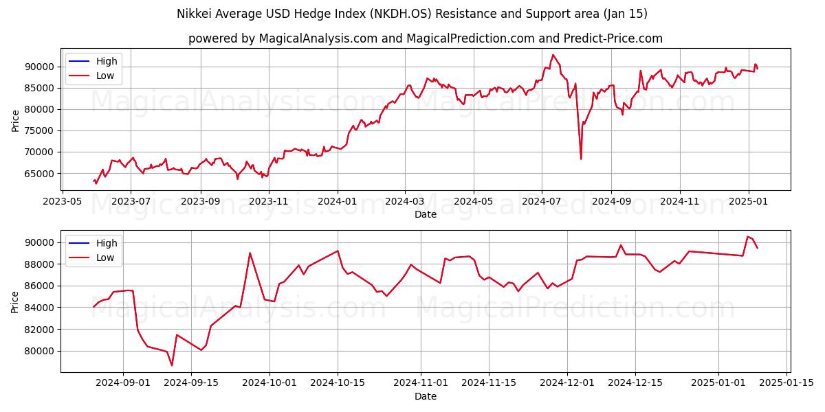  日経平均米ドルヘッジ指数 (NKDH.OS) Support and Resistance area (15 Jan) 