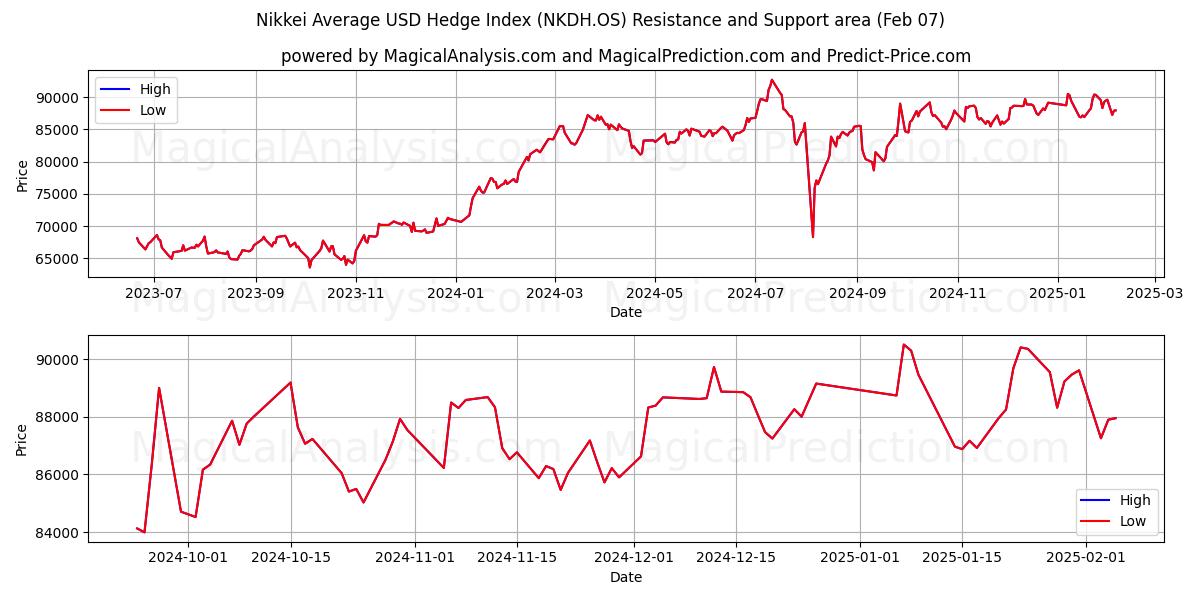  Nikkei Average USD Hedge Index (NKDH.OS) Support and Resistance area (28 Jan) 