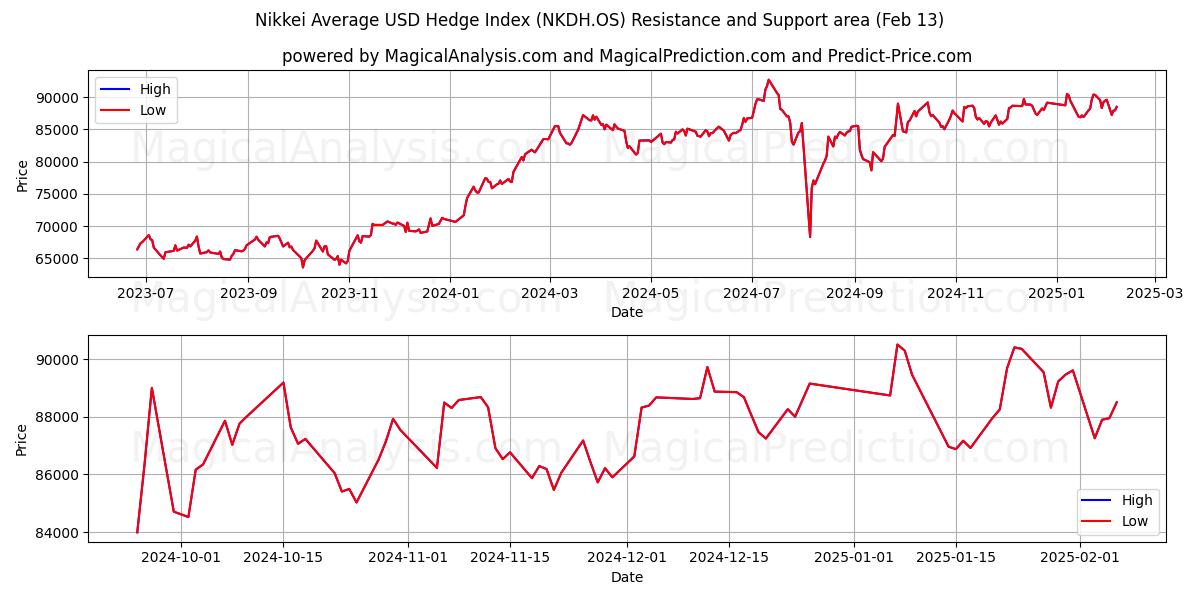  निक्केई औसत यूएसडी हेज इंडेक्स (NKDH.OS) Support and Resistance area (29 Jan) 