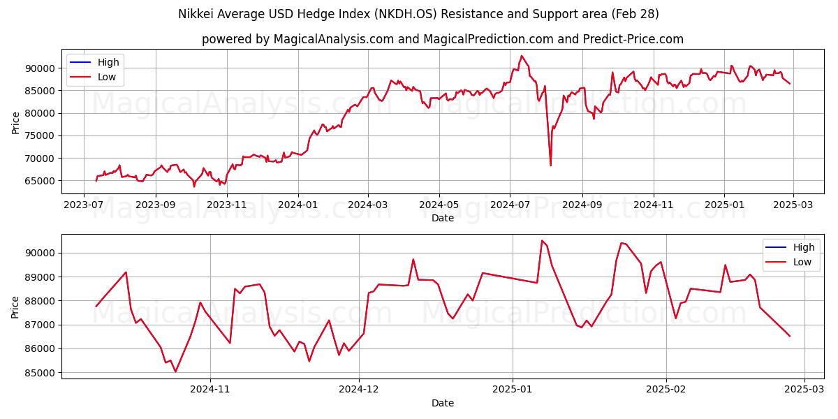  Индекс хеджирования Nikkei Average в долларах США (NKDH.OS) Support and Resistance area (28 Feb) 