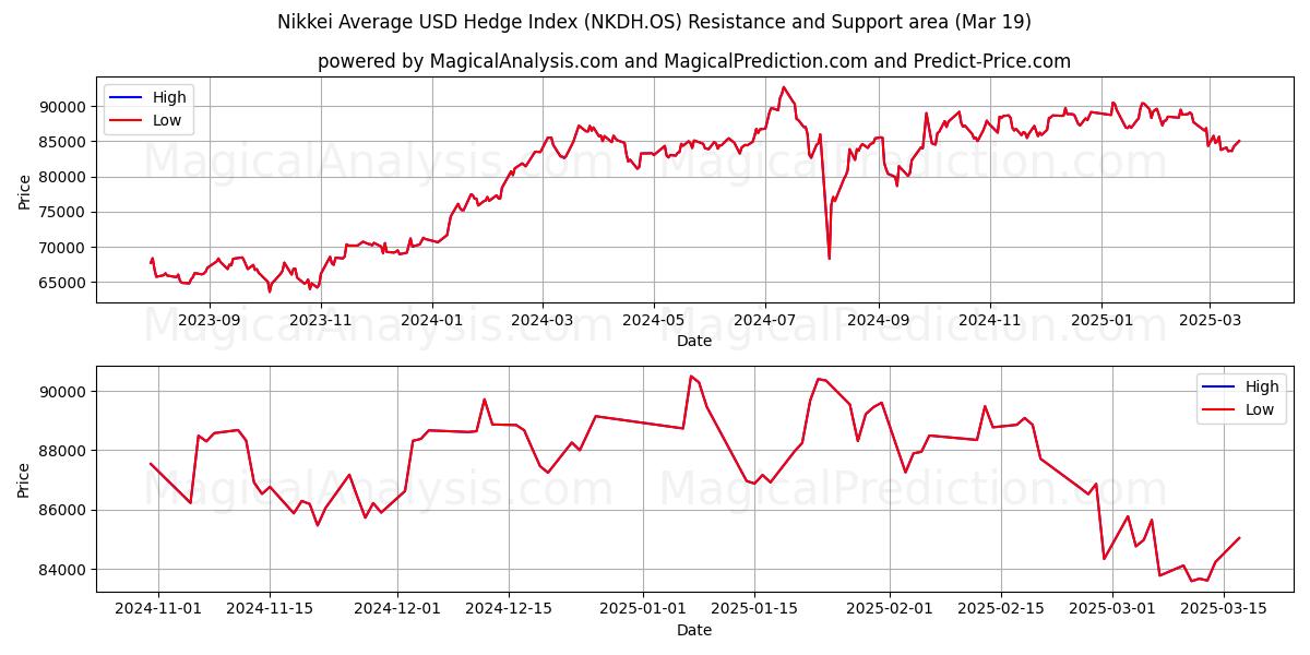  日経平均米ドルヘッジ指数 (NKDH.OS) Support and Resistance area (19 Mar) 