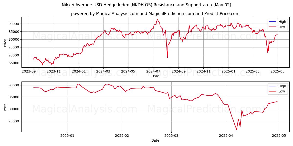  Nikkei Average USD Hedge Index (NKDH.OS) Support and Resistance area (02 May) 