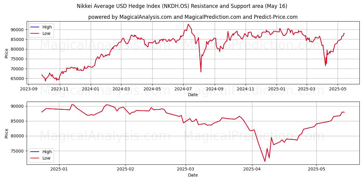  Nikkei 평균 USD 헤지 지수 (NKDH.OS) Support and Resistance area (16 May) 