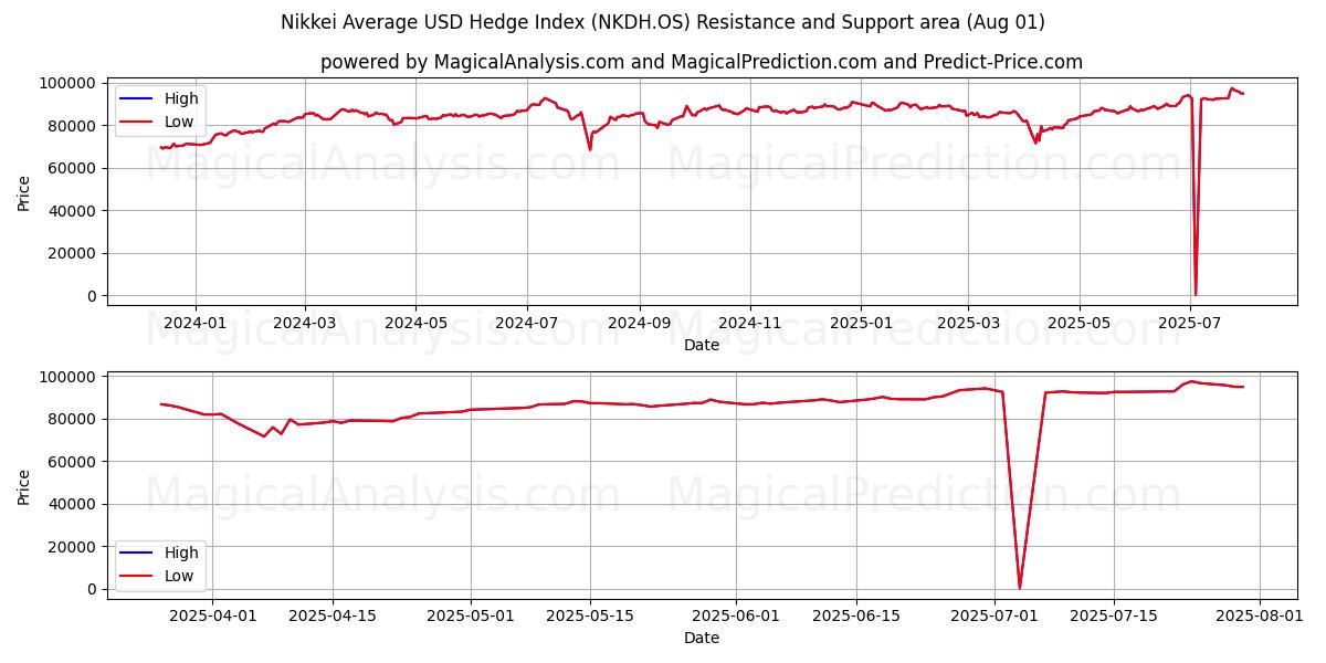  Nikkei Average USD Hedge Index (NKDH.OS) Support and Resistance area (31 Jul) 