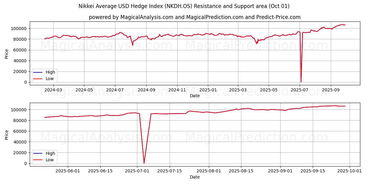  Nikkei Average USD Hedge Index (NKDH.OS) Support and Resistance area (30 Sep) 