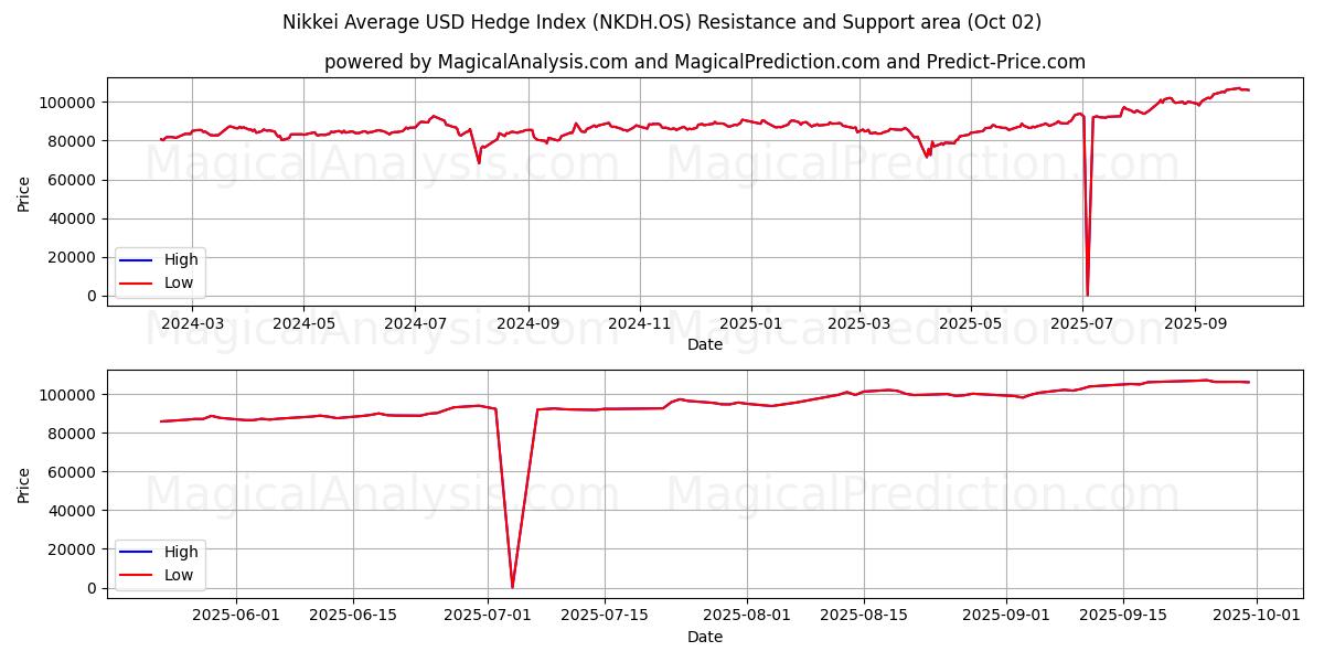  Nikkei Gemiddelde USD Hedge-index (NKDH.OS) Support and Resistance area (01 Oct) 