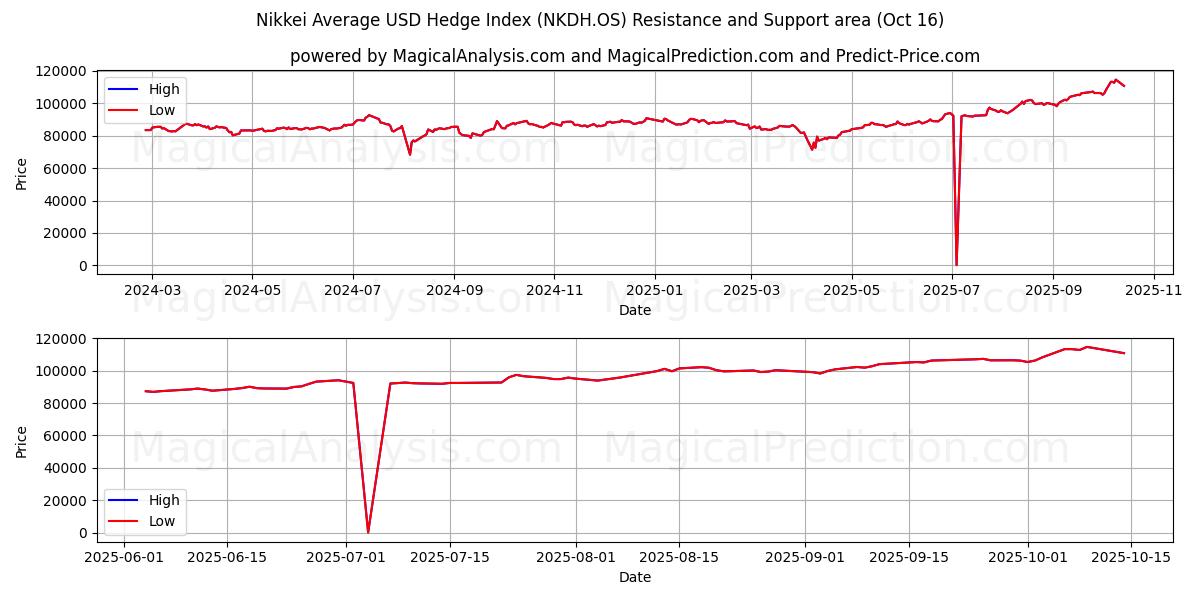 Nikkei Gennemsnitlig USD Hedge Index (NKDH.OS) Support and Resistance area (15 Oct) Nikkei Gennemsnitlig USD Hedge Index (NKDH.OS) Support and Resistance area (15 Oct)