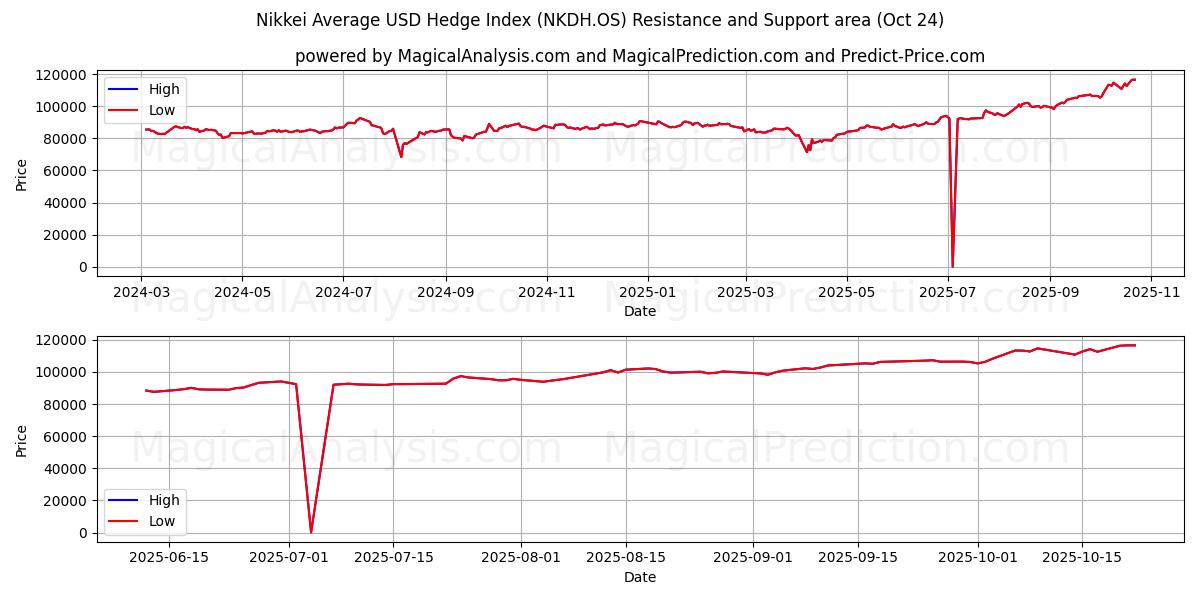Indice Nikkei Average USD Hedge (NKDH.OS) Support and Resistance area (23 Oct)   Indice Nikkei Average USD Hedge (NKDH.OS) Support and Resistance area (23 Oct)
