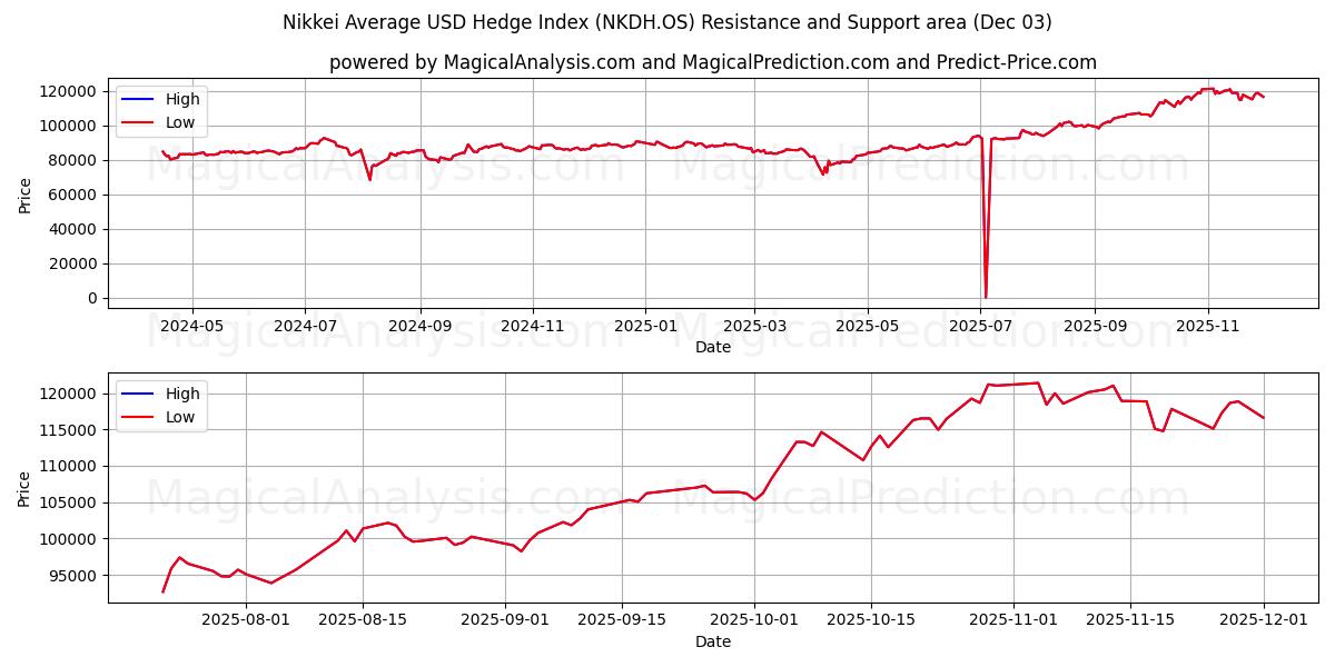  Индекс хеджирования Nikkei Average в долларах США (NKDH.OS) Support and Resistance area (02 Dec) 