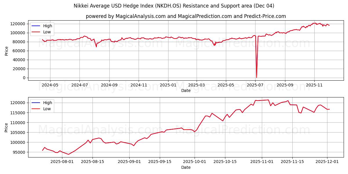  Nikkei Average USD Hedge Index (NKDH.OS) Support and Resistance area (03 Dec) 