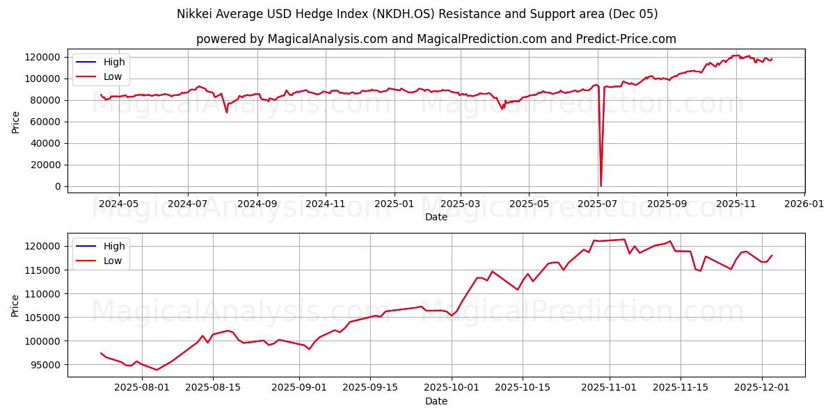  日経平均米ドルヘッジ指数 (NKDH.OS) Support and Resistance area (04 Dec) 