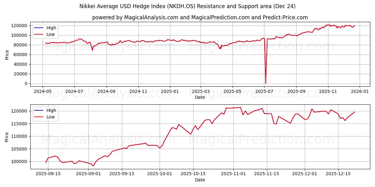  Nikkei Average USD Hedge Index (NKDH.OS) Support and Resistance area (23 Dec) 