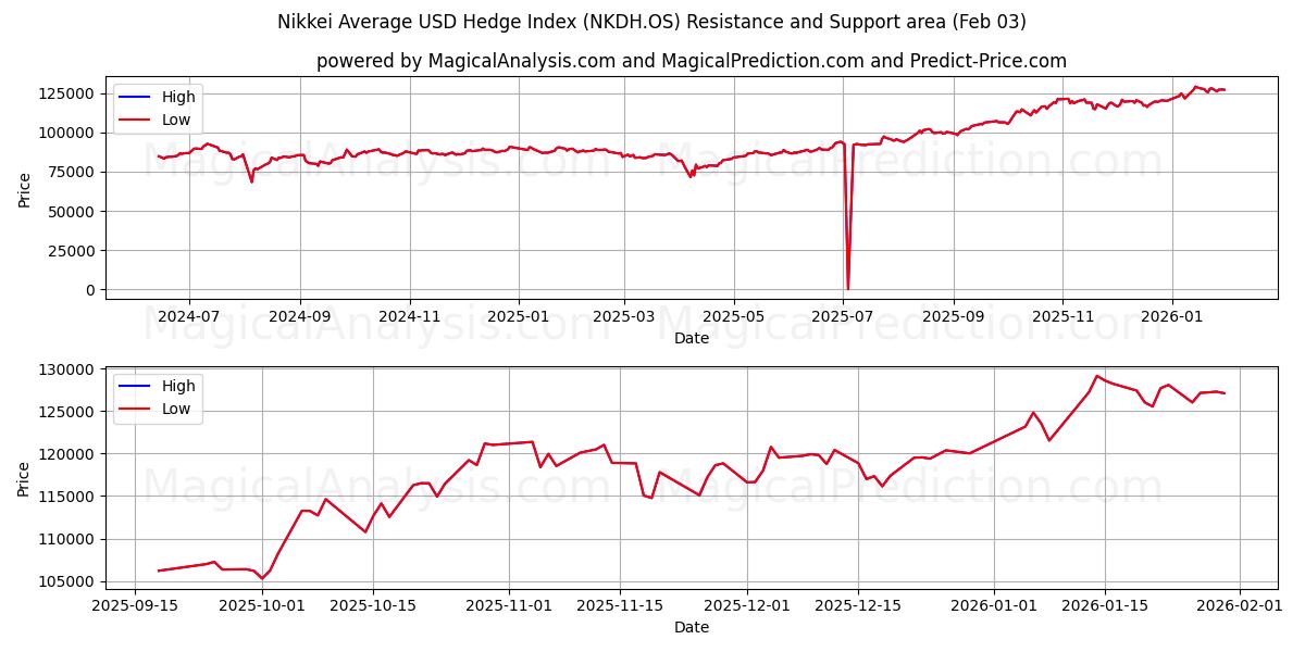  Nikkei Gennemsnitlig USD Hedge Index (NKDH.OS) Support and Resistance area (02 Feb) 