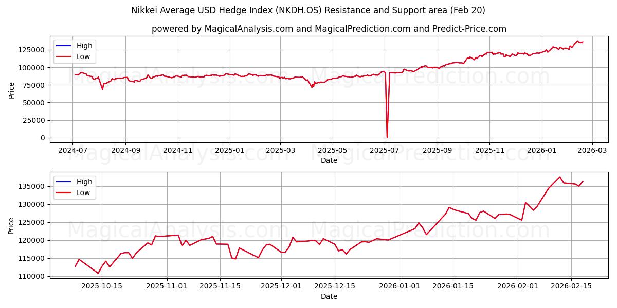  Nikkei Gennemsnitlig USD Hedge Index (NKDH.OS) Support and Resistance area (19 Feb) 