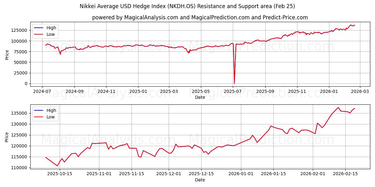  日経平均米ドルヘッジ指数 (NKDH.OS) Support and Resistance area (24 Feb) 