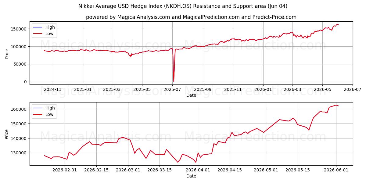  مؤشر نيكي المتوسط ​​للتحوط بالدولار الأمريكي (NKDH.OS) Support and Resistance area (01 Jun) 