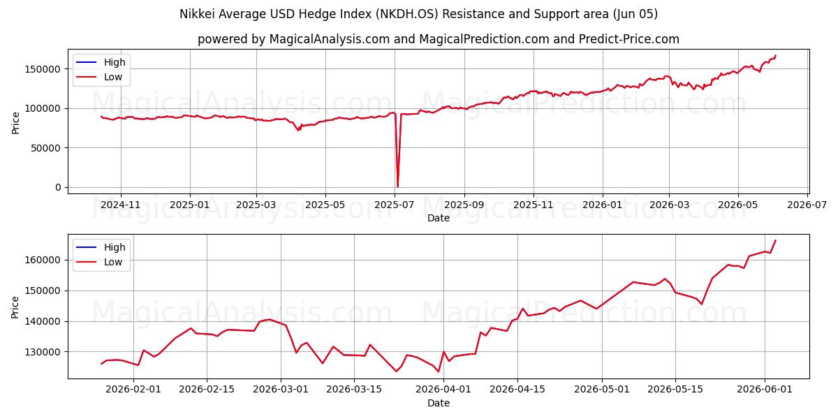  Indice Nikkei Average USD Hedge (NKDH.OS) Support and Resistance area (02 Jun) 