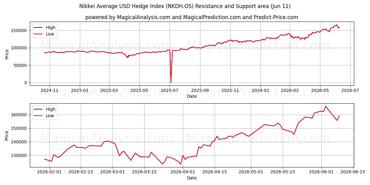 Nikkei 평균 USD 헤지 지수 (NKDH.OS) Support and Resistance area (10 Jun) 