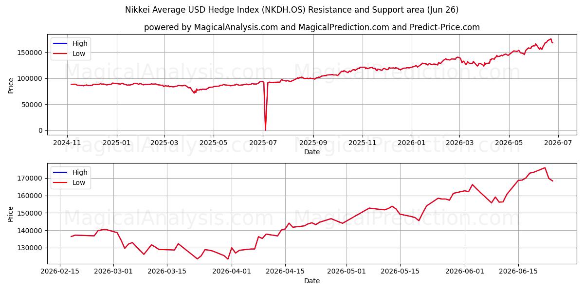  Indice Nikkei Average USD Hedge (NKDH.OS) Support and Resistance area (25 Jun) 
