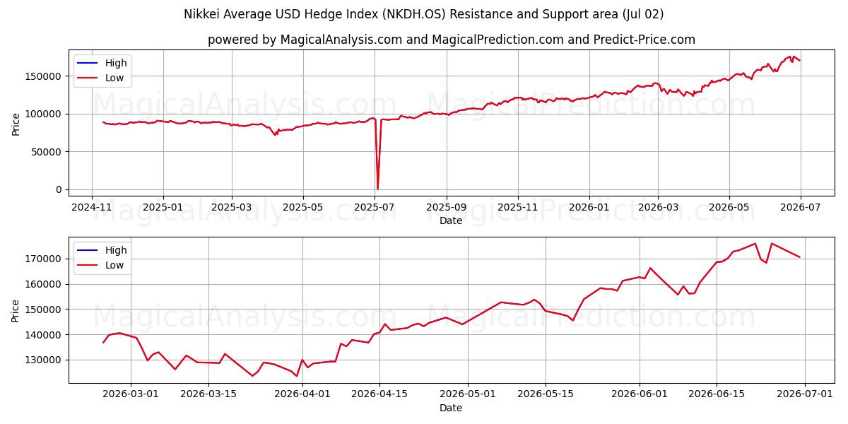  Índice de cobertura promedio del USD Nikkei (NKDH.OS) Support and Resistance area (01 Jul) 