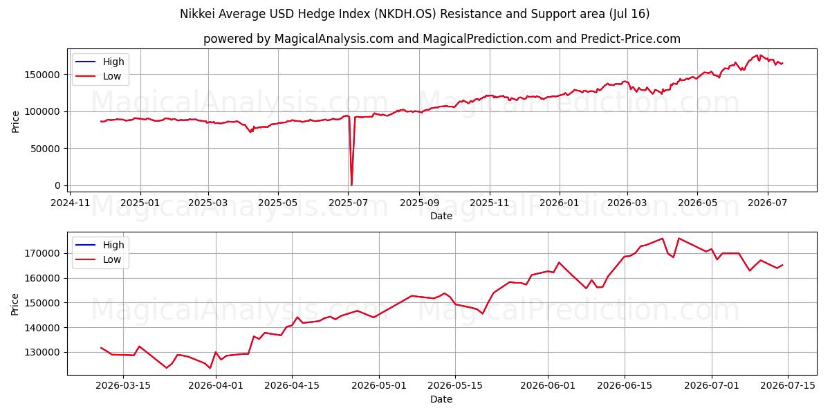  Indice Nikkei Average USD Hedge (NKDH.OS) Support and Resistance area (15 Jul) 