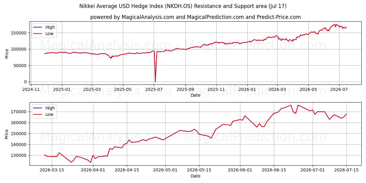  Nikkei Average USD Hedge Index (NKDH.OS) Support and Resistance area (16 Jul) 