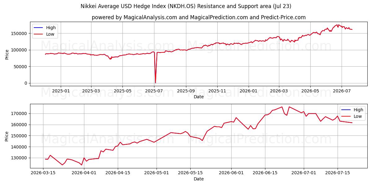  日経平均米ドルヘッジ指数 (NKDH.OS) Support and Resistance area (22 Jul) 