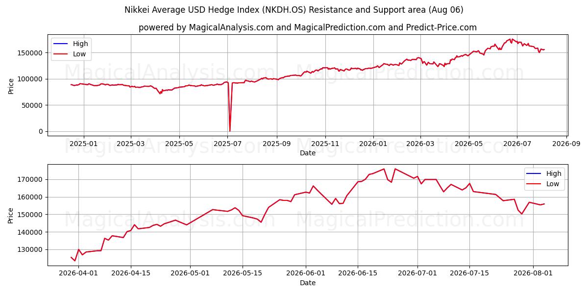  Nikkei Average USD Hedge Index (NKDH.OS) Support and Resistance area (05 Aug) 