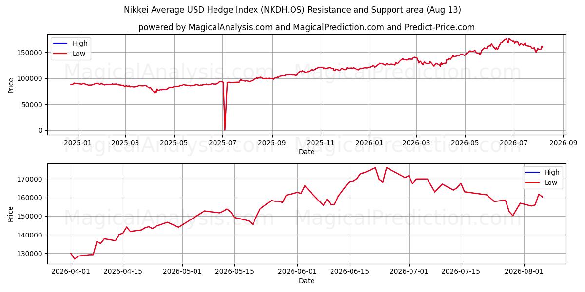  日経平均米ドルヘッジ指数 (NKDH.OS) Support and Resistance area (12 Aug) 